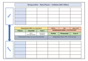 Vorschau - Arbeitsblätter - Tempusreihe Aktiv-Passiv Indikativ (ohne digitale Übungen) - Deckblatt