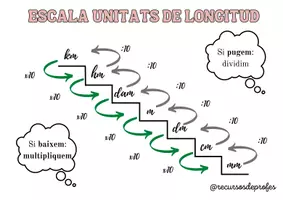 Vista previa - Unidades / Secuencias / Situaciones de Aprendizaje - Escaleras de unidades de medida - Portada