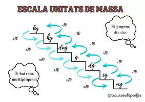 Vista previa - Unidades / Secuencias / Situaciones de Aprendizaje - Escaleras de unidades de medida - página 1
