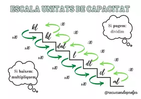 Vista previa - Unidades / Secuencias / Situaciones de Aprendizaje - Escaleras de unidades de medida - página 2