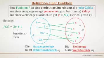 Vorschau - Präsentationen/Tafelbilder - Tafelbilder - Funktionen Klasse 8 (Materialpaket) - Seite 1