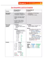 Vorschau - Arbeitsblätter - Deutsch: Besondere Verbformen - Konjunktiv I und II - Deckblatt