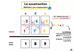 Aperçu - Inclusion - Méthode opératoire: la soustraction - leçon / affiche - Page 1
