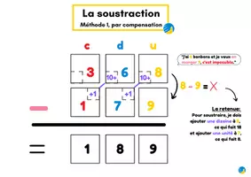 Aperçu - Inclusion - Méthode opératoire: la soustraction - leçon / affiche - Page de couverture