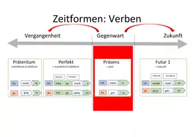 Vorschau - Poster - Zeitformen Verben - Übersicht DAZ Deutsch als Zweitsprache - Grammatik - Deckblatt