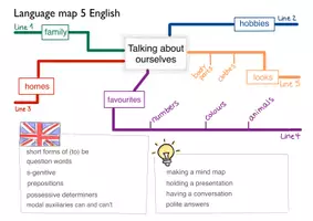 Vorschau - Unterrichtsreihen - Advance Organizer Englisch Klasse 5: Talking about ourselves - Seite 1