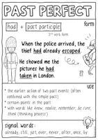 Vorschau - Poster - Past Perfect - Merk / Lernzettel und Spickzettel Englischunterricht - Seite 1