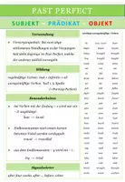Aperçu - Cartes d'exercices - Englisch: Past Perfect - Übersicht - Page de couverture