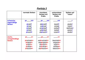 Vorschau - Stundenentwürfe - DAF/DAZ Materialpaket: Perfekt - Übersicht + Konversation, Übungen + Antworten Daf, Daz, Partizip 2, Deutsch, A1, A2, B1, C1 - Seite 1