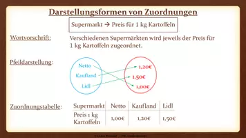 Vorschau - Präsentationen/Tafelbilder - Tafelbilder - Graphische Darstellung von Zuordnungen - Seite 1