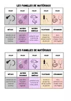 Aperçu - Apprentissages en autonomie - Leçon à manipuler familles de matériaux - Page 2