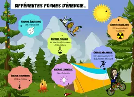Aperçu - Affichage - Affiche différentes formes d'énergie - Page 1