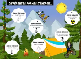 Aperçu - Affichage - Affiche différentes formes d'énergie - Page 2