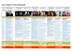 Vorschau - Arbeitsblätter - Les couples franco-allemands - Recherche sur les relations franco-allemandes - Seite 3