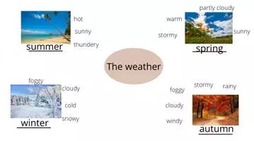 Vorschau - Arbeitsblätter - Mindmap weather and the seasons - Seite 3