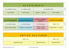 Vorschau - Präsentationen/Tafelbilder - Zeitleiste / Zeitstrahl Geschichte - Vom Big Bang bis heute (Ampelheft Rot) - Seite 2