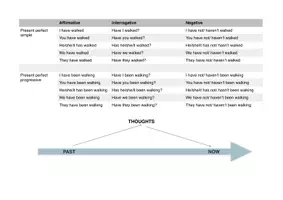 Vorschau - Merkblätter - Present Perfect Tense Merkblatt - Seite 2