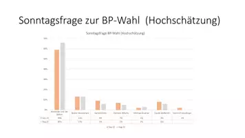 Vorschau - Präsentationen/Tafelbilder - BP-Wahl 2022 Aktuelle Umfragen zur Wahl - Seite 2