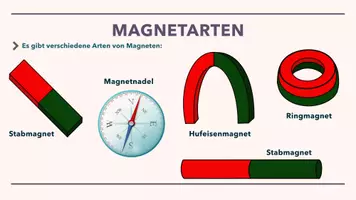 Vorschau - Präsentationen/Tafelbilder - Magnetismus - Information und Grafiken - Seite 1