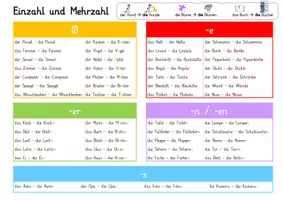 Vorschau - Poster - bunte Übersicht/Plakat Mehrzahlbildung im Deutschen - Deckblatt