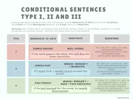 Vorschau - Arbeitsblätter - Conditional sentences type I, II and III (+ exercises) - Deckblatt