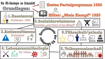 Vorschau - Präsentationen/Tafelbilder - NS-Ideologie im Schaubild; Tafelbild zur Ideologie der Nationalsozialisten - Seite 3