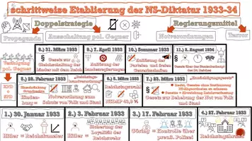 Vorschau - Präsentationen/Tafelbilder - Die Errichtung der NS-Diktatur im animierten PowerPoint-Schaubild - Seite 2