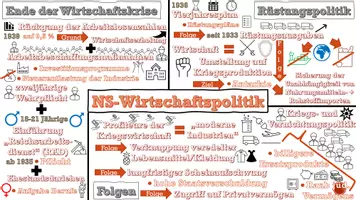Vorschau - Präsentationen/Tafelbilder - Die NS-Wirtschaftspolitik im Schaubild - Seite 2