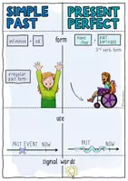Vorschau - Arbeitsblätter - Simple Past vs. Present Perfect - Merkzettel / Spickzettel - Seite 3
