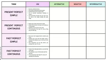 Vista previa - Tarjetas / Manipulativos - VERB TENSES CHARTS - página 2