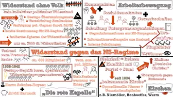 Vorschau - Präsentationen/Tafelbilder - Materialpaket 8 Schaubilder zum Nationalsozialismus/Zweiten Weltkrieg - Seite 2