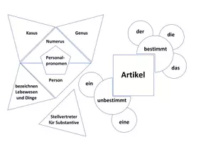 Vorschau - Mal- und Bastelvorlagen - Wortarten Puzzle - Seite 1