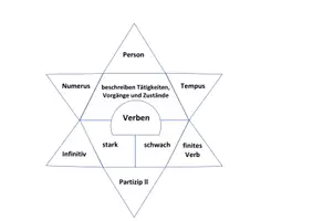 Vorschau - Mal- und Bastelvorlagen - Wortarten Puzzle - Seite 2