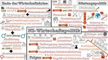 Vorschau - Präsentationen/Tafelbilder - Die NS-Wirtschaftspolitik im animierten PowerPoint-Schaubild - Seite 3