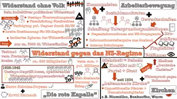 Vorschau - Präsentationen/Tafelbilder - Widerstand gegen das NS-Regime im animierten PowerPoint-Schaubild (2 Schaubilder) - Seite 3