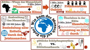 Vorschau - Präsentationen/Tafelbilder - Materialpaket 3 animierte&editierbare PowerPoint-Schaubilder zur Frühgeschichte der Menschheit - Seite 3