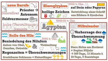 Vorschau - Präsentationen/Tafelbilder - Das Leben im alten Ägypten im animierten PowerPoint-Schaubild - Seite 3