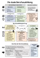 Vorschau - Arbeitsblätter - Zusammenfassung duale Berufsausbildung - Seite 1