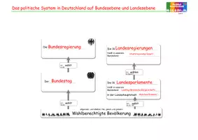 Vorschau - Arbeitsblätter - Politisches System Deutschland Bundesebene und Landesebene - Seite 2