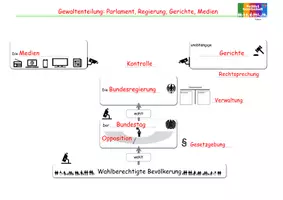 Vorschau - Arbeitsblätter - Politisches System Deutschland Gewaltenteilung - Deckblatt
