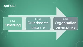 Vorschau - Präsentationen/Tafelbilder - Das Grundgesetz (Präsentation und H5P) - Seite 3