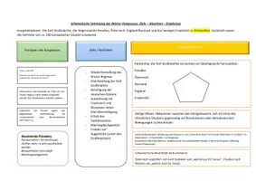 Vorschau - Arbeitsblätter - Der Wiener Kongress - gelungene Friedensordnung und Neuordnung Europas oder fürstliches Diktat und Unterdrückung? Gruppenarbeit oder Stationenlernen - Deckblatt