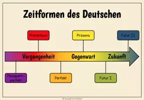 Vorschau - Präsentationen/Tafelbilder - Zeitformen - Tafelbild - Seite 1