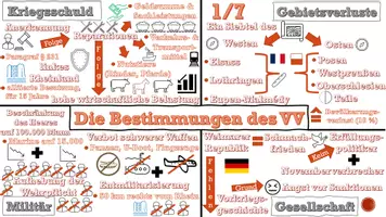 Vorschau - Präsentationen/Tafelbilder - Bestimmungen des Versailler Vertrages im animierten PowerPoint-Schaubild Tafelbild - Seite 3