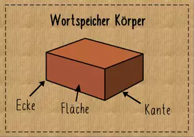 Vorschau - Poster - Körperformen - Wortspeicher und Tafelmaterial - Seite 2