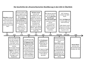 Vorschau - Arbeitsblätter - Geschichte der afroamerikanischen Bevölkerung in den USA - Seite 1