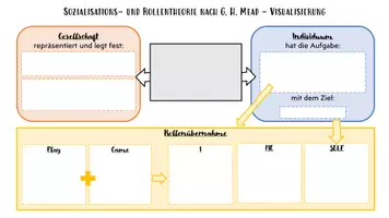 Vorschau - Arbeitsblätter - Visualisierung: symbolischer Interaktionismus (Mead) - Seite 2