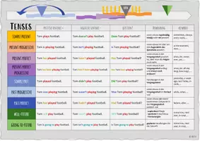 Vorschau - Merkblätter - The tenses - Übersicht - englische Zeiten - Seite 1