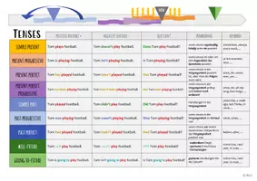 Vorschau - Merkblätter - The tenses - Übersicht - englische Zeiten - Seite 2
