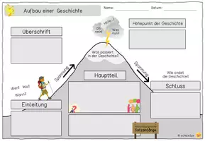 Vorschau - Arbeitsblätter - Aufbau einer Geschichte / Merkplakat und Arbeitsblatt / Kreatives Schreiben / Deutsch - Seite 2